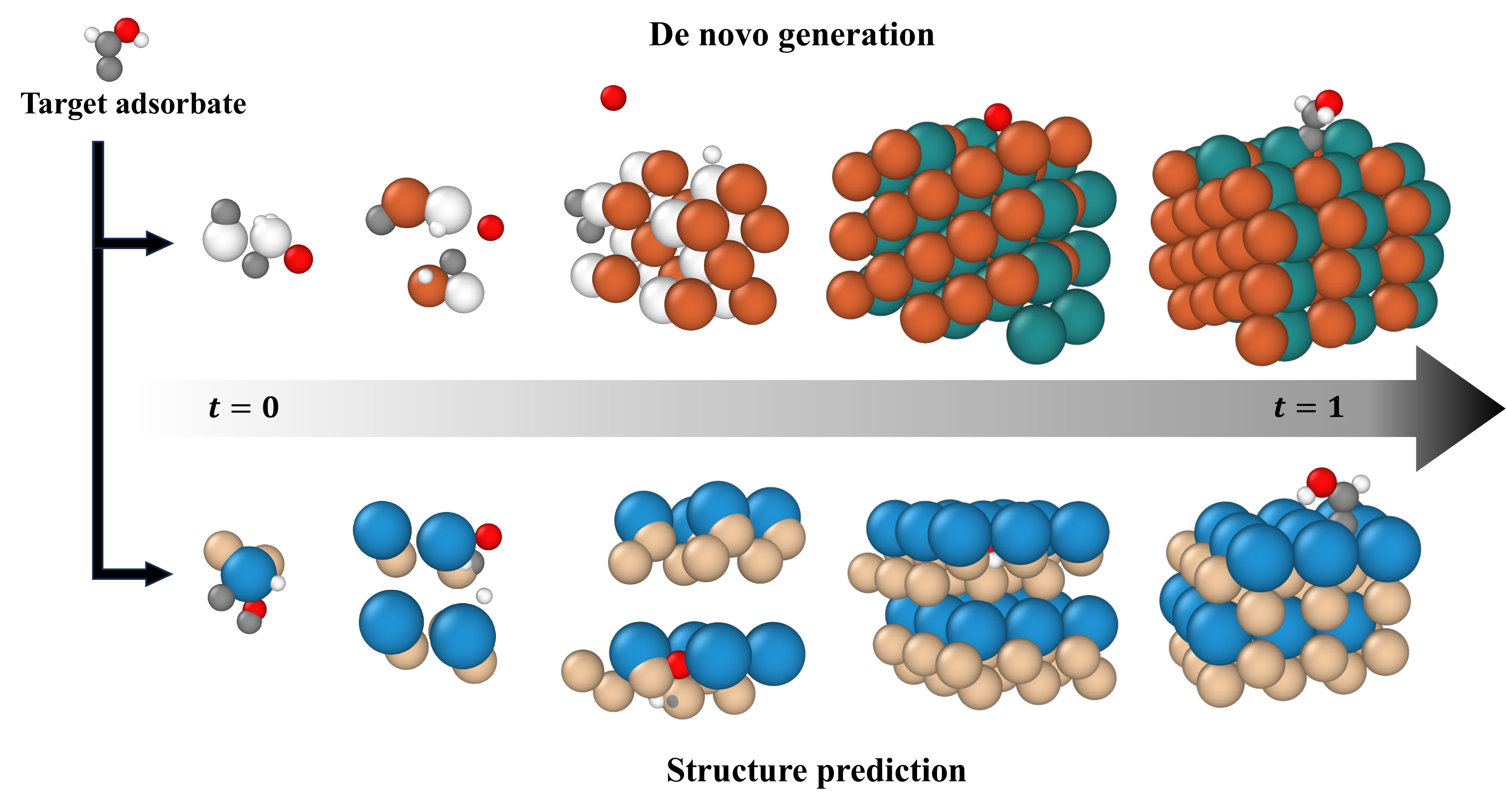 CatFlow co-generation trajectory