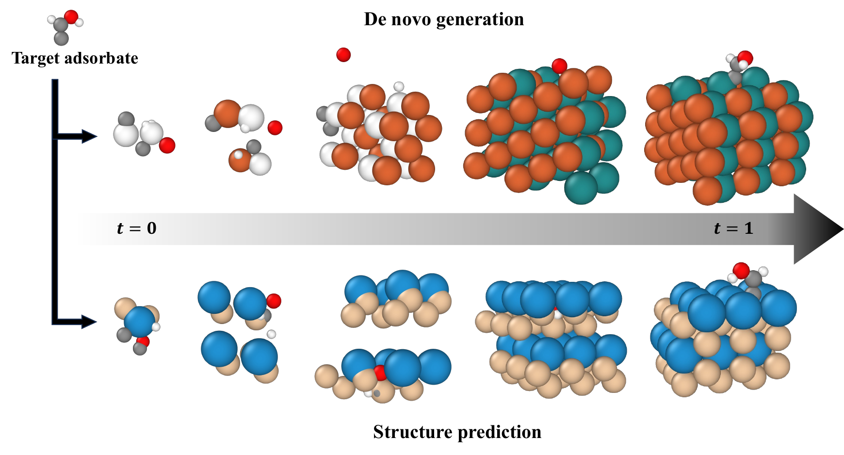 Figure 1 from CatFlow: Co-generation of Slab-Adsorbate Systems via Flow Matching