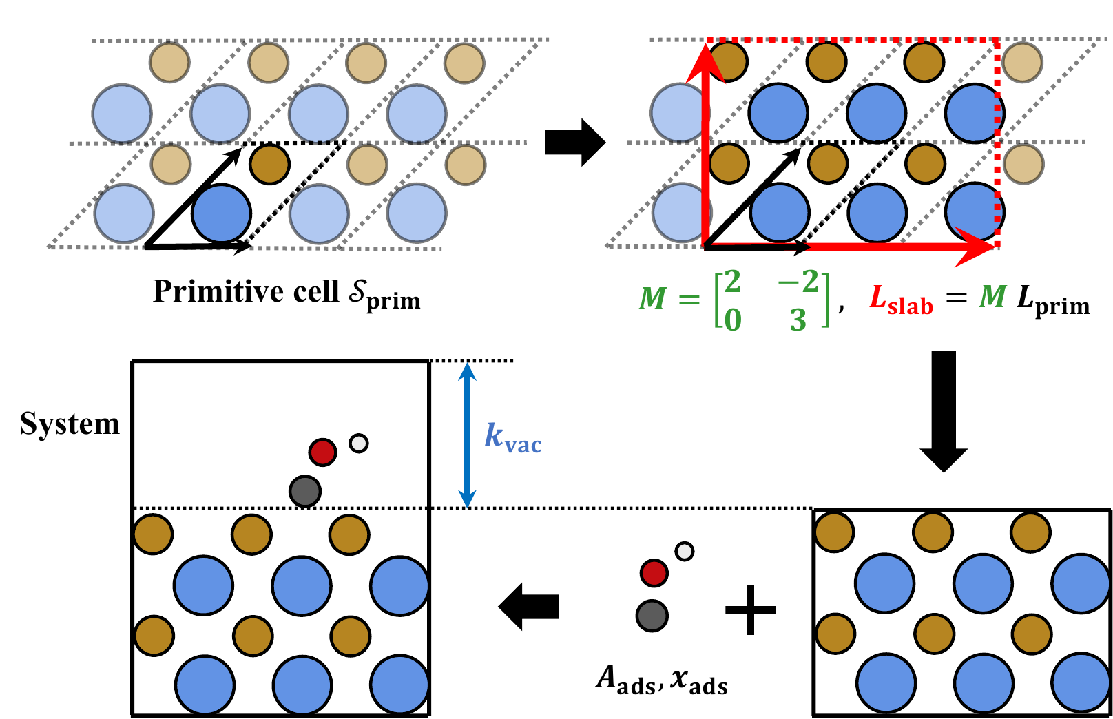 Figure 2 from CatFlow: Co-generation of Slab-Adsorbate Systems via Flow Matching
