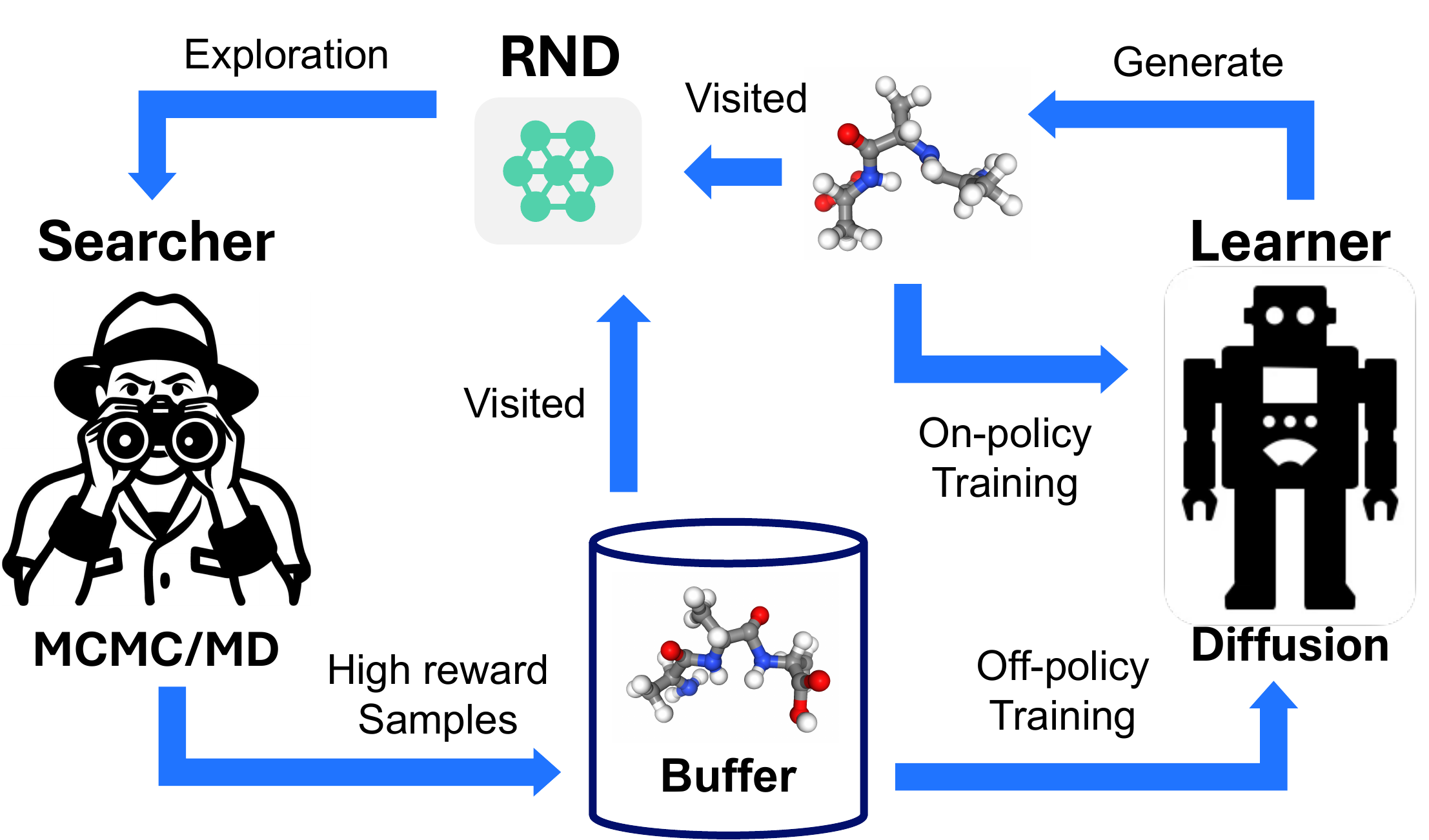 Figure 1 from On Scalable and Efficient Training of Diffusion Samplers