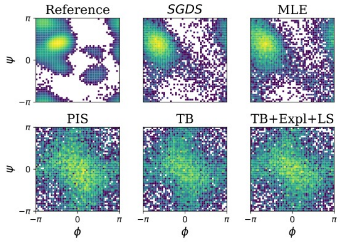 Figure 2 from On Scalable and Efficient Training of Diffusion Samplers
